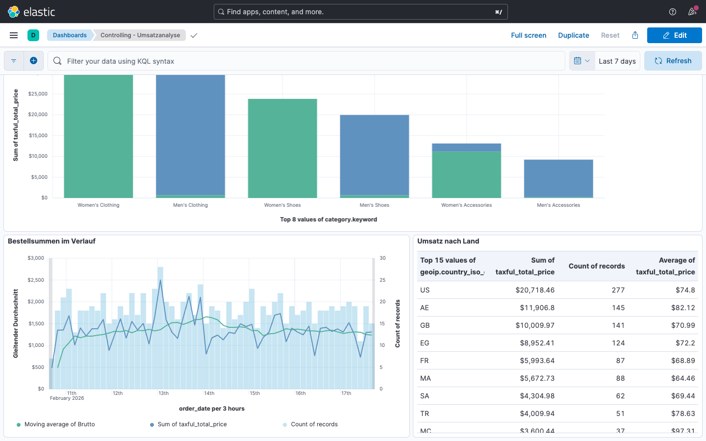 Controlling-Dashboard -- untere Hälfte
