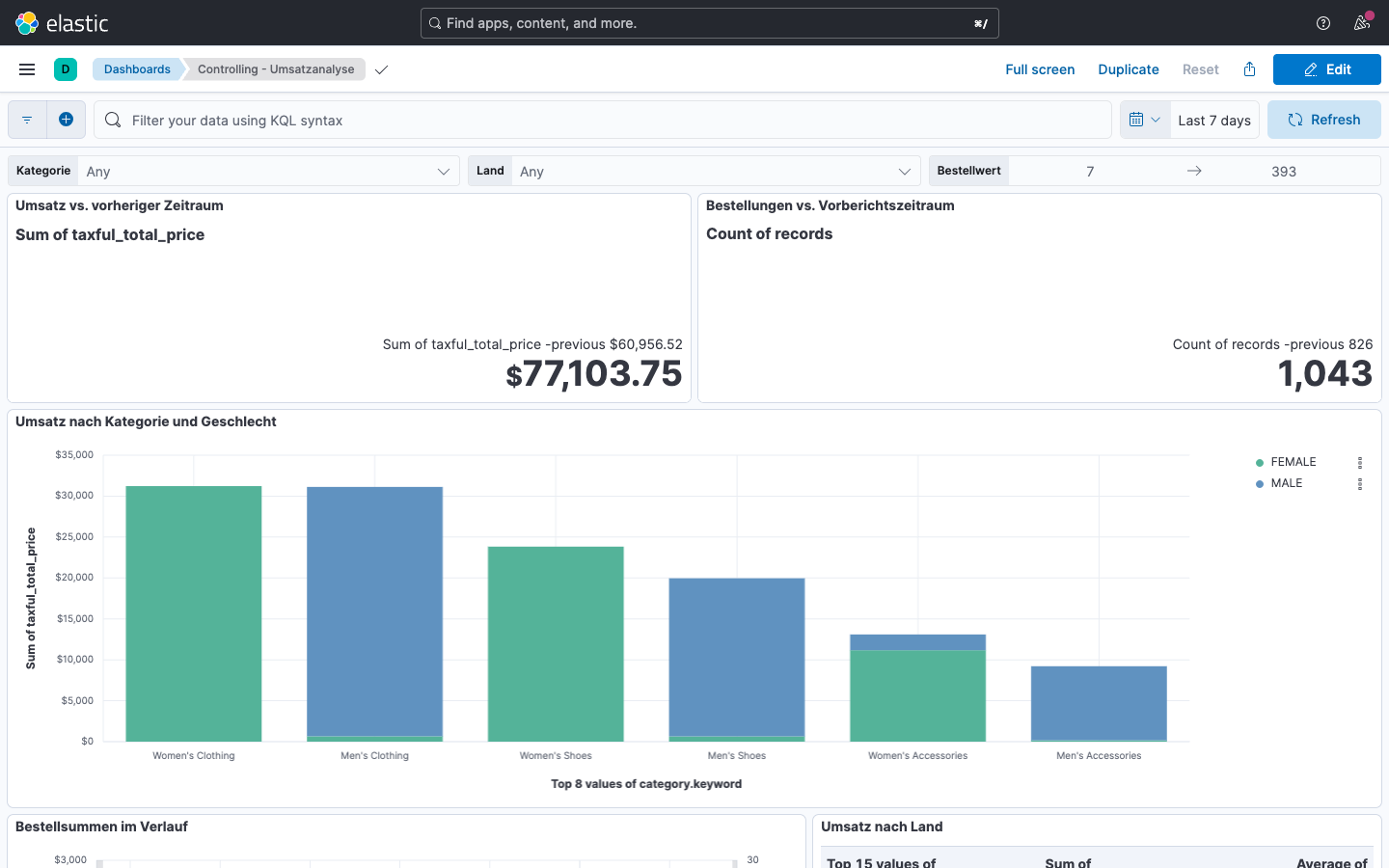 Controlling-Dashboard -- obere Hälfte