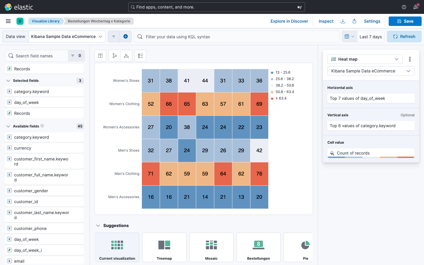 Heatmap -- Bestellungen nach Wochentag und Kategorie