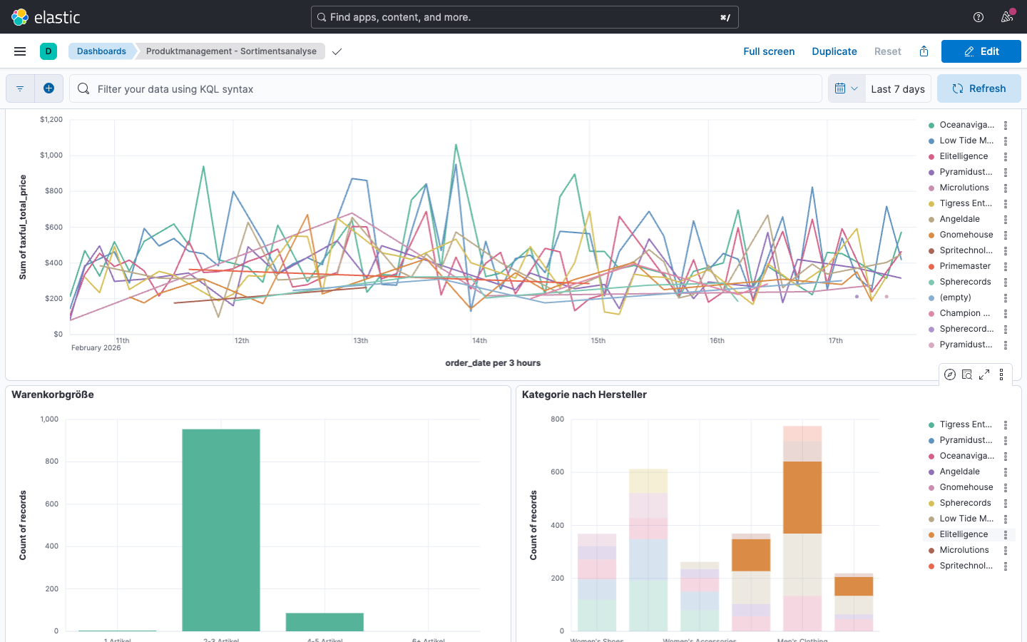 Produktmanagement-Dashboard -- untere Hälfte