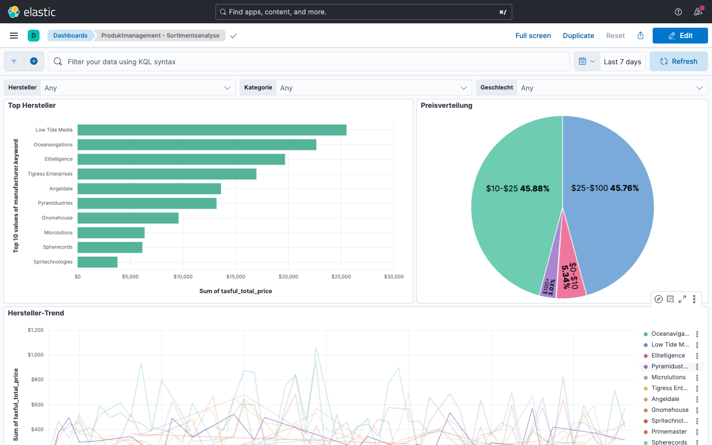 Produktmanagement-Dashboard -- obere Hälfte