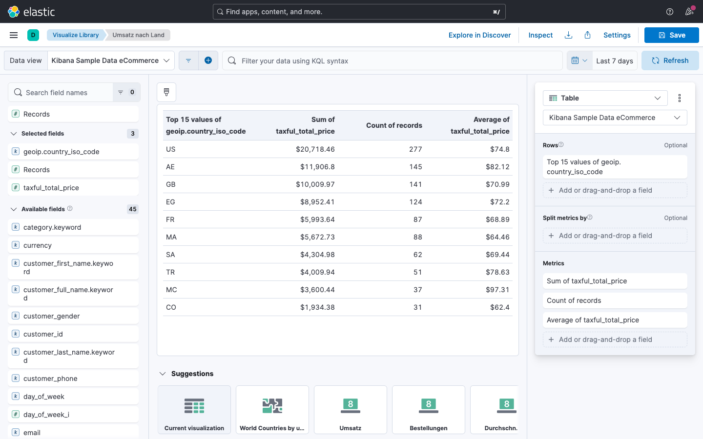 Tabelle -- Top 15 Länder nach Umsatz